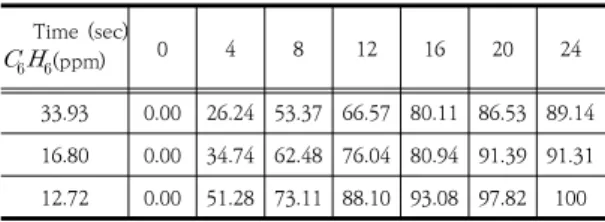 Table 8은 Table 7.을       농도별 반응시간에 따른  제거효율을  식  (1)를  이용하여  나타낸  것이다.  초기농도 33.93 ppm인 반응조 내의      는 연결된  플라즈마와 8초 반응시켰을 때 53.37 % 분해되었고, 16 초 반응시켰을 때 80.11 % 분해되었으며, 24초 반응시 켰을  때  89.14  %  분해되었다