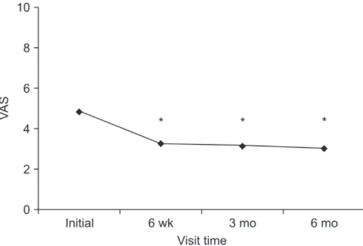 Fig. 3. Activities of daily life (ADL) scores improved signifi cantly aft er extra- extra-corporeal shock wave therapy, particularly when compared with initial scores  with the other visits (6-week, 3-month, and 6-month)