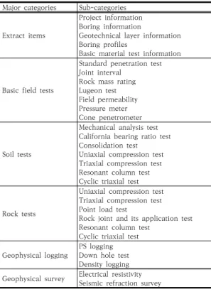 Table  1.  Items  of  extractable  boring  information제공하고 있다. 이와 함께 최근 도시 지역에서 빈번히 발 생하고 있는 지반 함몰 및 침하 사고에 대응하기 위하여  도시 지역의 자료가 많은 민간 분야 시추정보 DB 구축을  위하여 건축행정 시스템에서 보유 중인 민간 분야의 지 반조사보고서 수집을 완료한 상태이다