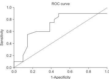 Fig. 1. Comparison of receiver operating characteristic (ROC) curves for  pitching count between previous operation history group and non surgery  history group (area under the curve, 0.710; standard error, 0.085; 95% confi  -dence interval, 0.543–0.816; p