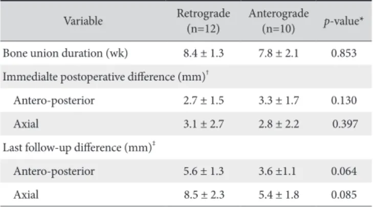 Table 3. Complications