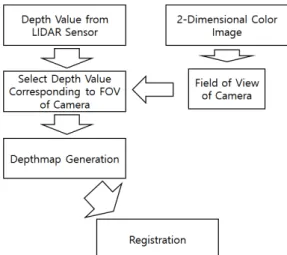 Fig. 1. Overall flow diagram of the proposed method 본 논문의 구성은 다음과 같다. 2장에서는 LIDAR 센 서가  획득한  깊이값을  깊이맵(depth-map)으로  변환하 는 과정을 설명하고, 3장에서 라이다와 카메라 영상 간의  정합을 설명한다