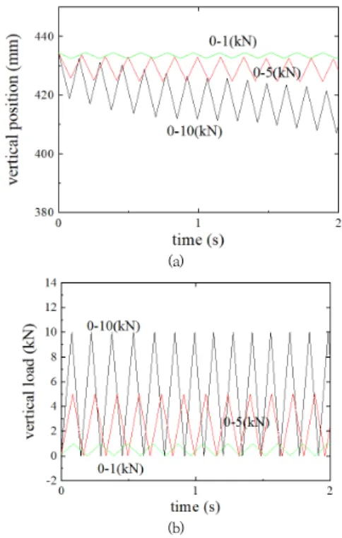 Fig.  5.  Examples  of  input  motions  of  the  cyclic  loading  test