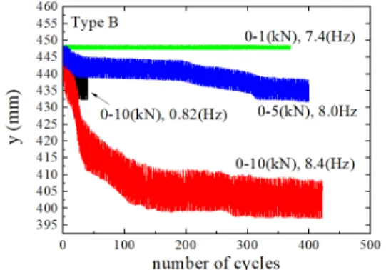 Fig.  6.  Responses  of  vertical  settlement  for  different  loading  amplitude  in  Type  O  model 