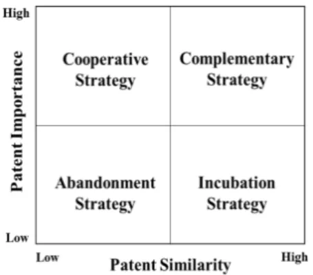 Fig.  4.  Patent  Importance  –  Patent  Similarity  Matrix  본 연구에서는 미활용 대학특허를 기반으로 한 협력전 략 수립을 위한 포트폴리오를 다음 Fig