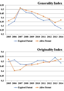Fig. 6. Generality Index and Originality index by Year