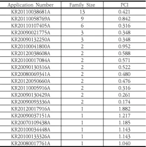 Table  4.  Top  20  Key  Patents