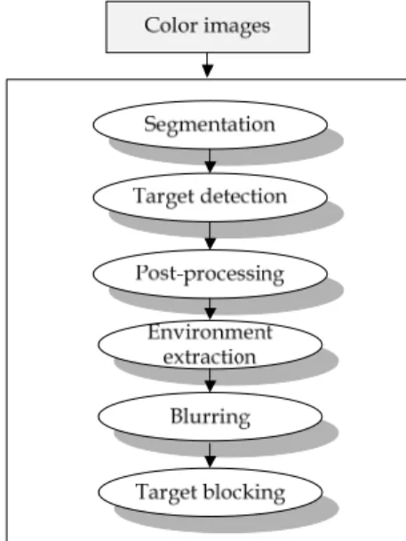 Fig.  1.  Overall  flow  of  the  proposed  method