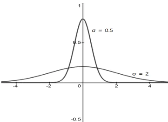 Fig.  2.  Gaussian  functions  with  different  sigmas 영상에 적용할 2차원의 좌표 공간에서 평균이 (0, 0) 인  가우시안  함수는  식  (5)와  같이  정의된다