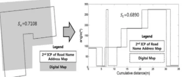 Fig. 8. Similarity difference between overlap area and  turning angle function