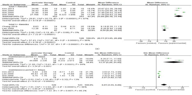 Fig.  3.  Effectiveness  analysis  of  treating  insomnia  with  auricular  therapy  (Favor)                   (a)  The  effect  of  auricular  therapy  on  sleep  score