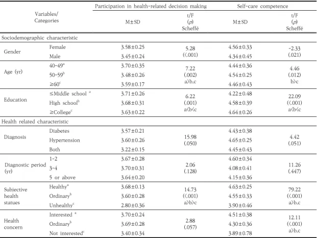 Table  4.  Correlation  Matrix  of  Participation  in  health-related  decision  making  and  self-care  competence                          ( N =518)