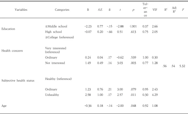 Table  5.  Predictors  of  Self-care  competence  by  Multiple  Leaner  Regression  Analysis 