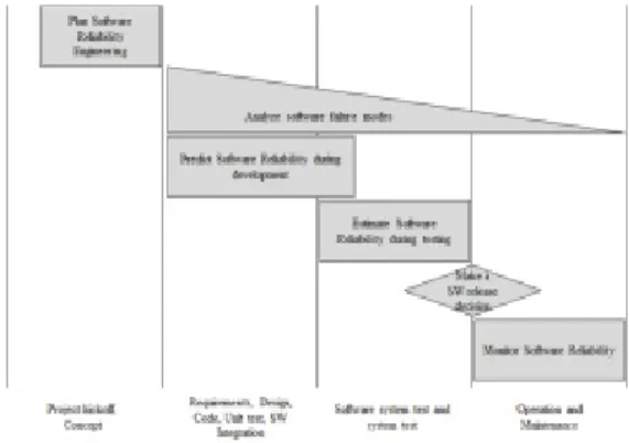 Fig. 1. Software reliability engineering process  in  IEEE  std.1633-2016  [2]    소프트웨어 신뢰성공학 프로세스는 Fig