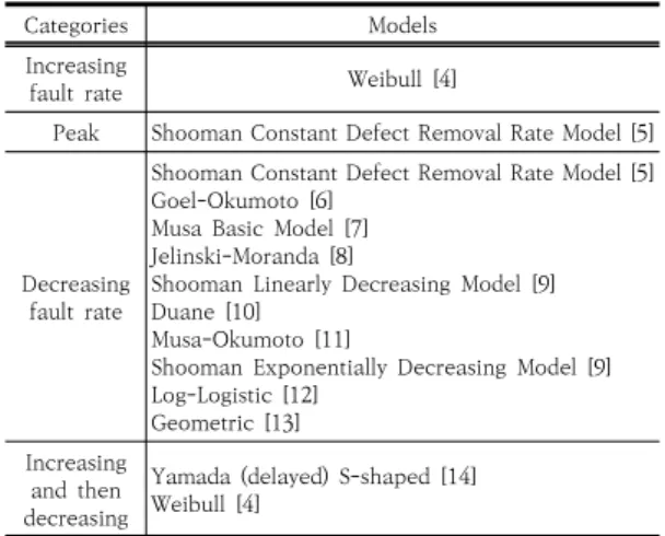 Fig. 2. Distribution of software defect during test phase  [2]    Fig. 2와 같은 추세를 기반으로 표준에서는 Table 1 과 같이 여러 신뢰성 추정 모델들을 제시하고 있다