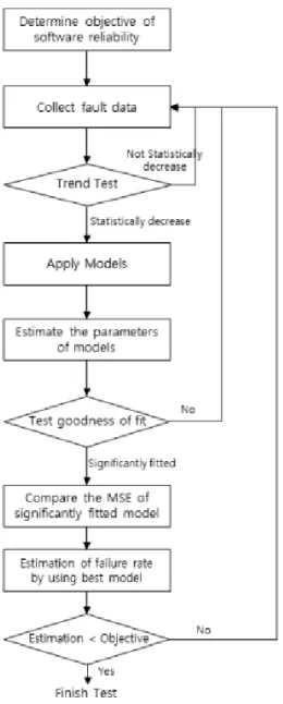 Fig.  3.  Application  procedure  for  software  reliability  estimation  model     