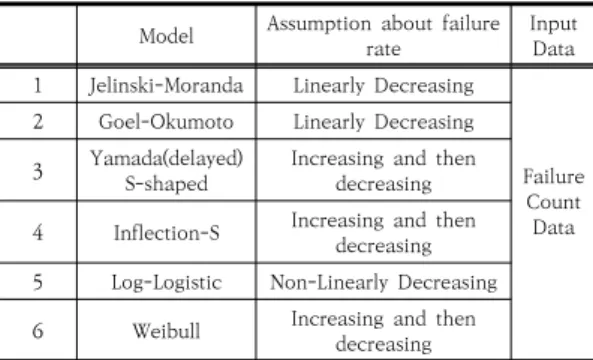 Table  2.  List  of  candidate  model  for  software  reliability  estimation    다음으로 모델 추정 시에 단위 시간당 발견된 결함수 를  기반으로  추정할  수  있는가를  고려하였다