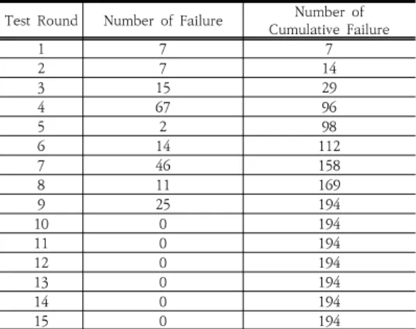Fig. 4. Distribution of software defect during test