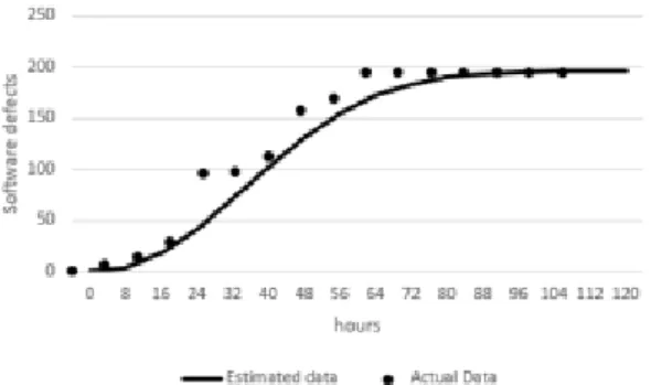 Fig. 6. the fitted data based on Weibull model with  the  actual  data