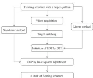 Fig. 1 shows detailed procedures of the proposed method  to measure movements of a floating structure with the video  in  images  processing  and  close-range  photogrammetry