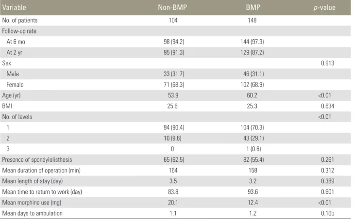 Table 1 summarizes patient’s demographics and periop- periop-erative data.