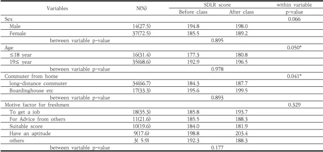 Table  2.  The  comparison  of  SDLR  score  by  general  characteristics  of  study  subjects