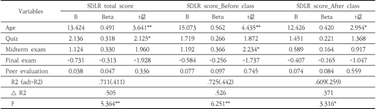 Table  4.  Factor  affecting  on  SDLR  score  by  regression  analysis                           