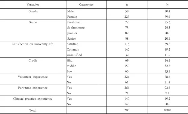 Table  1.  General  characteristics  of  the  Subjects                                                                                                                                                                                                          
