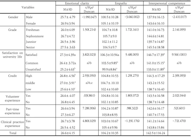 Table  3.  Differences  in  Emotional  clarity,  Empathy,  Interpersonal  relationship  according  to  General  characteristics  of  Subjects