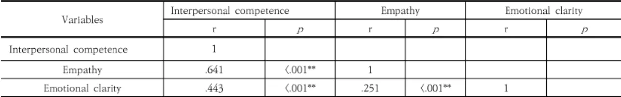 Table  4.  Correlation  between  Emotional  clarity,  Empathy  and  Interpersonal  relationship  of  the  Subjects                                                                                                                                              
