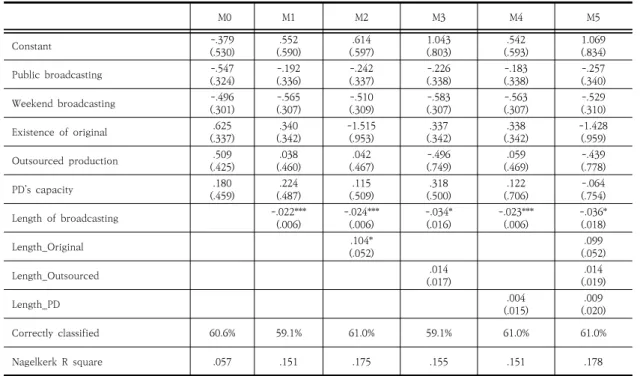 Table  3.  Binary  logit  analysis  result