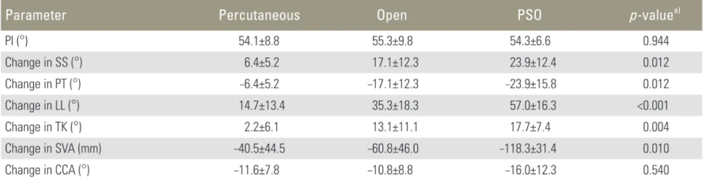 Table 1. Overall changes in parameters