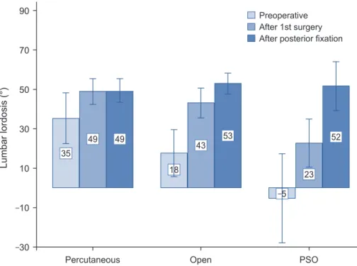 Fig. 5. Box and whisker plot showing the increase in lumbar lordosis  (LL). The transverse black line inside the box indicates the median  value, and the upper and lower margins outlining the box represent  the 75% and 25% quartiles, respectively