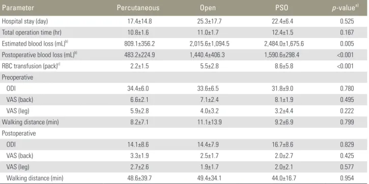 Table 4. Summary of studies about lateral lumbar interbody fusion for adult spinal deformity