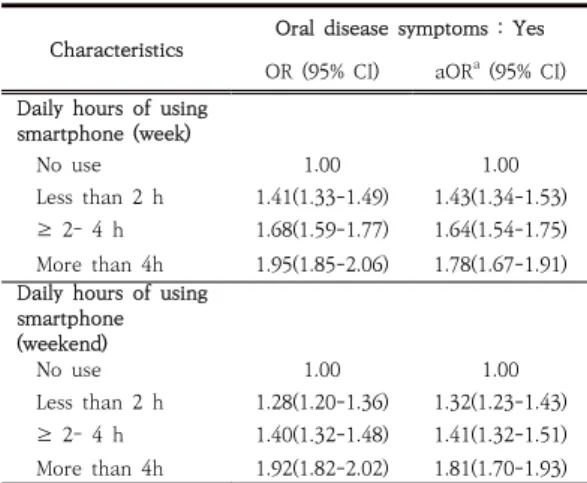 Table 3. Risk of poor oral health according to daily time    of  using  smartphone   