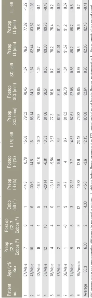 Table 1. Preoperative and postoperative radiological parameters of patients involved in the present study Patient no.Age (yr)/Sex