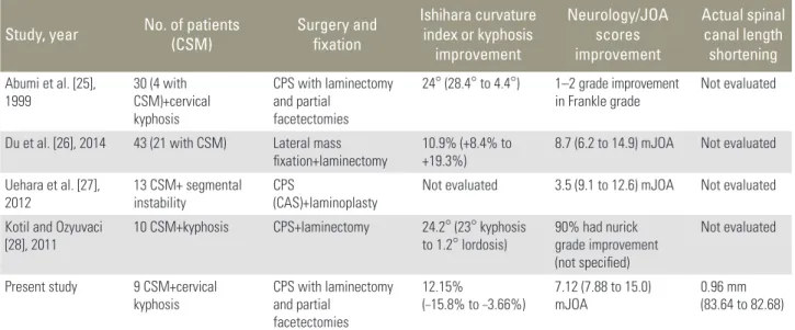 Table 5. Comparison of studies evaluating results of decompression, posterior instrumentation, and kyphosis correction in multilevel cervical  spondylotic myelopathy 