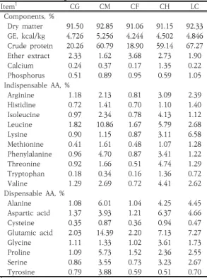 Table 2. Analyzed nutrient composition of experimental  feed  ingredients  (as-fed  basis)