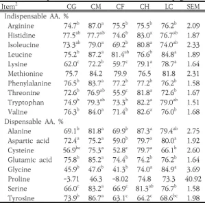 Table  3.  Apparent  ileal  digestibility  of  amino  acids  in  protein  sources  fed  to  weaned  pigs1