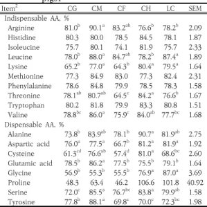 Table  4.  Standardized  ileal  digestibility  of  amino  acids  in  protein  sources  fed  to  weaned  pigs1 Item 2 CG CM CF CH LC SEM   Indispensable  AA,  %   Arginine 81.0 b 90.1 a 83.2 ab 76.6 b 78.2 b 2.09   Histidine 80.3 80.0 78.5 84.5 78.1 1.87   
