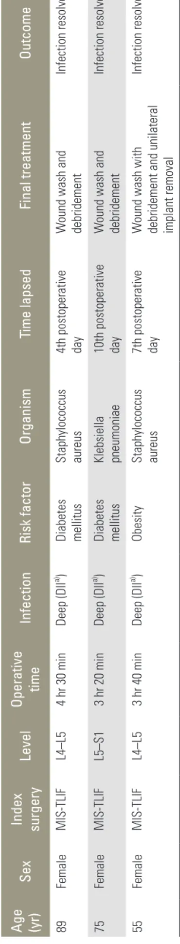 Table 2. Summary of patients with surgical site infection after minimal invasive spine surgery