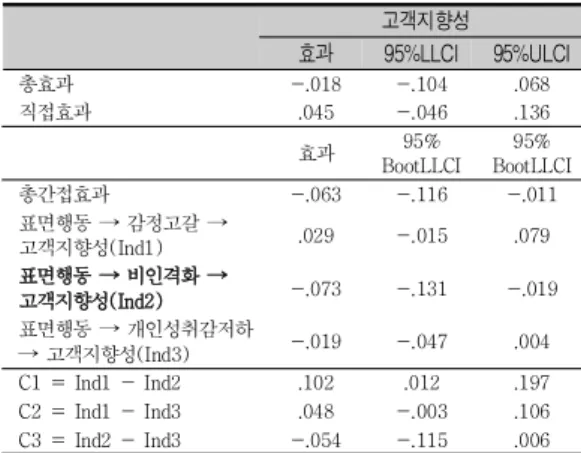 표  8.  표면행동으로  인한  효과