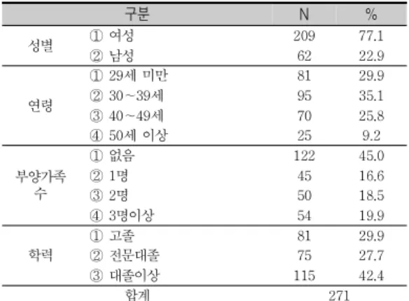 표  1.  측정  도구의  구성