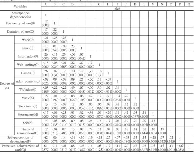 Table  3.  Correlations  among  Smartphone  Dependence  and  Other  Variables Variables A B C D E F G H I J K L M N O P Q r( p ) Smartphone dependence(A) 1 Frequency  of  use(B) .12 (.000) 1 Duration  of  use(C) .17 (.000) .22 (.000) 1 Degree  of  use Work