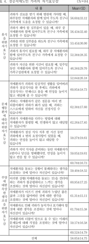 표  4.  경증치매노인  가족의  자기효능감                      (N=84) 내 용 Mean±SD 휴식 을  위한 자기 효 능 감 귀하가  진료를 받기  위해 병원에  가야할 때,  하루동안 치매환자와 함께 있어 주도록 친구나 가족에게  도움을 요청할  수 있습니까? 56.60±33.12귀하가  해야 할  심부름이 있을  때,  하루 중 치매환자와 함께 있어주도록 친구나 가족에게 요청할  수 있습니까?56.43±32.40귀하를 위한 심