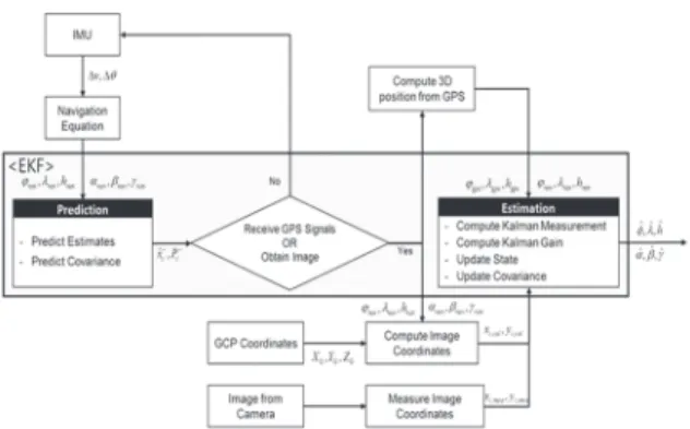 Fig. 1. Diagram of INS/GPS/SPR integration algorithm