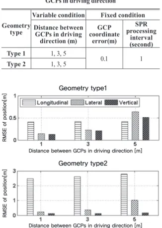 Table 5. Simulation conditions for the distance between  GCPs in driving direction