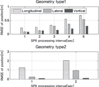 Fig. 6. Compared RMSE of position depend on SPR  processing interval for geometry type1 and 2