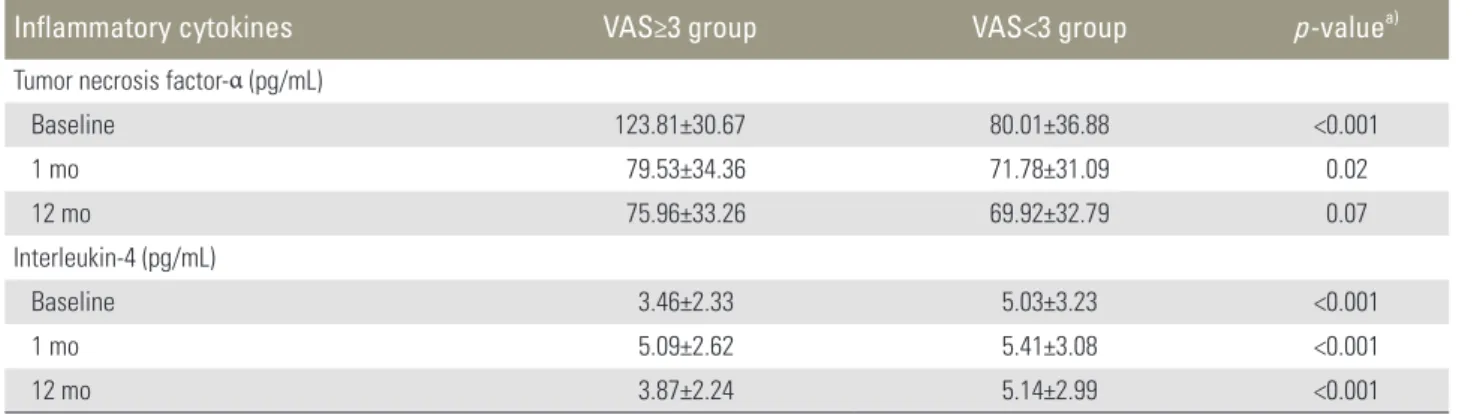 Fig. 1. ODI in the two patient groups. ODI was significantly correlated  with TNF-α in the VAS ≥3 group (r=0.2, p&lt;0.01) and VAS &lt;3 group  (r=0.37, p&lt;0.01) at the 12-month follow-up, but was not significantly  correlated with IL -4 in the VAS ≥3 gr