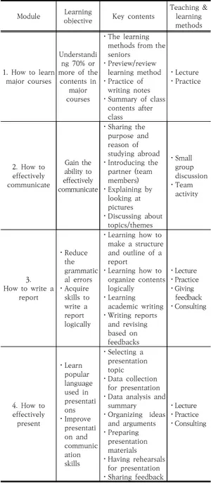 Table  5.  Program  to  improve  learning  competencies  of  major  courses  for  Chinese  students Module Learning 